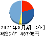 タダノ キャッシュフロー計算書 2021年3月期