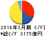 旭化成 キャッシュフロー計算書 2016年3月期 旭化成 キャッシュフロー計算書 2016年3月期