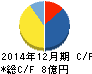 N・フィールド キャッシュフロー計算書 2014年12月期 N・フィールド キャッシュフロー計算書 2014年12月期