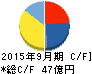 前田工繊 キャッシュフロー計算書 2015年9月期 前田工繊 キャッシュフロー計算書 2015年9月期