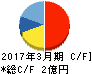 弁護士ドットコム キャッシュフロー計算書 2017年3月期 弁護士ドットコム キャッシュフロー計算書 2017年3月期