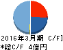 ファンデリー キャッシュフロー計算書 2016年3月期 ファンデリー キャッシュフロー計算書 2016年3月期