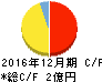 ピクスタ キャッシュフロー計算書 2016年12月期 ピクスタ キャッシュフロー計算書 2016年12月期
