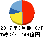 ニチアス キャッシュフロー計算書 2017年3月期 ニチアス キャッシュフロー計算書 2017年3月期