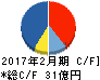 リソー教育 キャッシュフロー計算書 2017年2月期 リソー教育 キャッシュフロー計算書 2017年2月期
