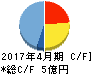 MICS化学 キャッシュフロー計算書 2017年4月期 MICS化学 キャッシュフロー計算書 2017年4月期