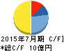 ティーライフ キャッシュフロー計算書 2015年7月期 ティーライフ キャッシュフロー計算書 2015年7月期