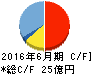 アクシーズ キャッシュフロー計算書 2016年6月期 アクシーズ キャッシュフロー計算書 2016年6月期