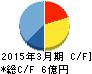 テクノスジャパン キャッシュフロー計算書 2015年3月期 テクノスジャパン キャッシュフロー計算書 2015年3月期