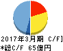 ニッセイ キャッシュフロー計算書 2017年3月期 ニッセイ キャッシュフロー計算書 2017年3月期
