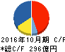 カナモト キャッシュフロー計算書 2016年10月期 カナモト キャッシュフロー計算書 2016年10月期