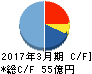 池上通信機 キャッシュフロー計算書 2017年3月期 池上通信機 キャッシュフロー計算書 2017年3月期