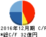 船井総研ホールディングス キャッシュフロー計算書 2016年12月期 船井総研ホールディングス キャッシュフロー計算書 2016年12月期