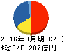山陽特殊製鋼 キャッシュフロー計算書 2016年3月期 山陽特殊製鋼 キャッシュフロー計算書 2016年3月期