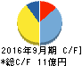 サンワカンパニー キャッシュフロー計算書 2016年9月期 サンワカンパニー キャッシュフロー計算書 2016年9月期