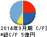 フィックスターズ キャッシュフロー計算書 2014年9月期 フィックスターズ キャッシュフロー計算書 2014年9月期