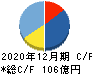 日本創発グループ キャッシュフロー計算書 2020年12月期