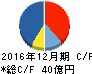 ブロードリーフ キャッシュフロー計算書 2016年12月期 ブロードリーフ キャッシュフロー計算書 2016年12月期