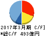上組 キャッシュフロー計算書 2017年3月期 上組 キャッシュフロー計算書 2017年3月期
