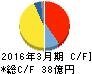 兼房 キャッシュフロー計算書 2016年3月期 兼房 キャッシュフロー計算書 2016年3月期