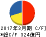 日産化学工業 キャッシュフロー計算書 2017年3月期 日産化学工業 キャッシュフロー計算書 2017年3月期