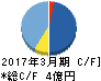 ワットマン キャッシュフロー計算書 2017年3月期 ワットマン キャッシュフロー計算書 2017年3月期
