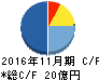 ネクスグループ キャッシュフロー計算書 2016年11月期 ネクスグループ キャッシュフロー計算書 2016年11月期