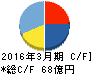 ミマキエンジニアリング キャッシュフロー計算書 2016年3月期 ミマキエンジニアリング キャッシュフロー計算書 2016年3月期