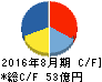ナガイレーベン キャッシュフロー計算書 2016年8月期 ナガイレーベン キャッシュフロー計算書 2016年8月期