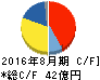 マニー キャッシュフロー計算書 2016年8月期 マニー キャッシュフロー計算書 2016年8月期