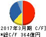 みらかホールディングス キャッシュフロー計算書 2017年3月期 みらかホールディングス キャッシュフロー計算書 2017年3月期