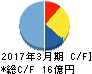 石井食品 キャッシュフロー計算書 2017年3月期 石井食品 キャッシュフロー計算書 2017年3月期