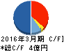 データ・アプリケーション キャッシュフロー計算書 2016年3月期 データ・アプリケーション キャッシュフロー計算書 2016年3月期