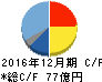 日本セラミック キャッシュフロー計算書 2016年12月期 日本セラミック キャッシュフロー計算書 2016年12月期