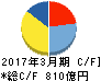 東邦瓦斯 キャッシュフロー計算書 2017年3月期 東邦瓦斯 キャッシュフロー計算書 2017年3月期