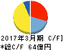 SRAホールディングス キャッシュフロー計算書 2017年3月期 SRAホールディングス キャッシュフロー計算書 2017年3月期