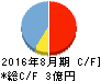 デザインワン・ジャパン キャッシュフロー計算書 2016年8月期 デザインワン・ジャパン キャッシュフロー計算書 2016年8月期