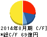 コシダカホールディングス キャッシュフロー計算書 2014年8月期 コシダカホールディングス キャッシュフロー計算書 2014年8月期