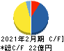 日本色材工業研究所 キャッシュフロー計算書 2021年2月期