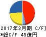 ヒビノ キャッシュフロー計算書 2017年3月期 ヒビノ キャッシュフロー計算書 2017年3月期