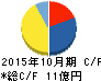 アールエイジ キャッシュフロー計算書 2015年10月期 アールエイジ キャッシュフロー計算書 2015年10月期