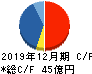 船井総研ホールディングス キャッシュフロー計算書 2019年12月期