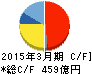 コナミホールディングス キャッシュフロー計算書 2015年3月期 コナミホールディングス キャッシュフロー計算書 2015年3月期