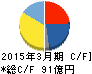 ナガセ キャッシュフロー計算書 2015年3月期 ナガセ キャッシュフロー計算書 2015年3月期