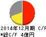 富士山マガジンサービス キャッシュフロー計算書 2014年12月期 富士山マガジンサービス キャッシュフロー計算書 2014年12月期