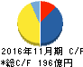 サムティ キャッシュフロー計算書 2016年11月期 サムティ キャッシュフロー計算書 2016年11月期