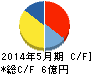 パシフィックネット キャッシュフロー計算書 2014年5月期 パシフィックネット キャッシュフロー計算書 2014年5月期