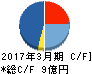オリコン キャッシュフロー計算書 2017年3月期 オリコン キャッシュフロー計算書 2017年3月期