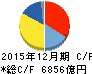 キヤノン キャッシュフロー計算書 2015年12月期 キヤノン キャッシュフロー計算書 2015年12月期