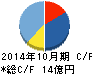 学情 キャッシュフロー計算書 2014年10月期 学情 キャッシュフロー計算書 2014年10月期